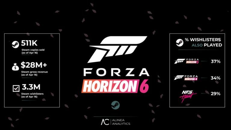 Um mês antes da estreia, Forza Horizon 6 quebrou recordes da série no Steam
