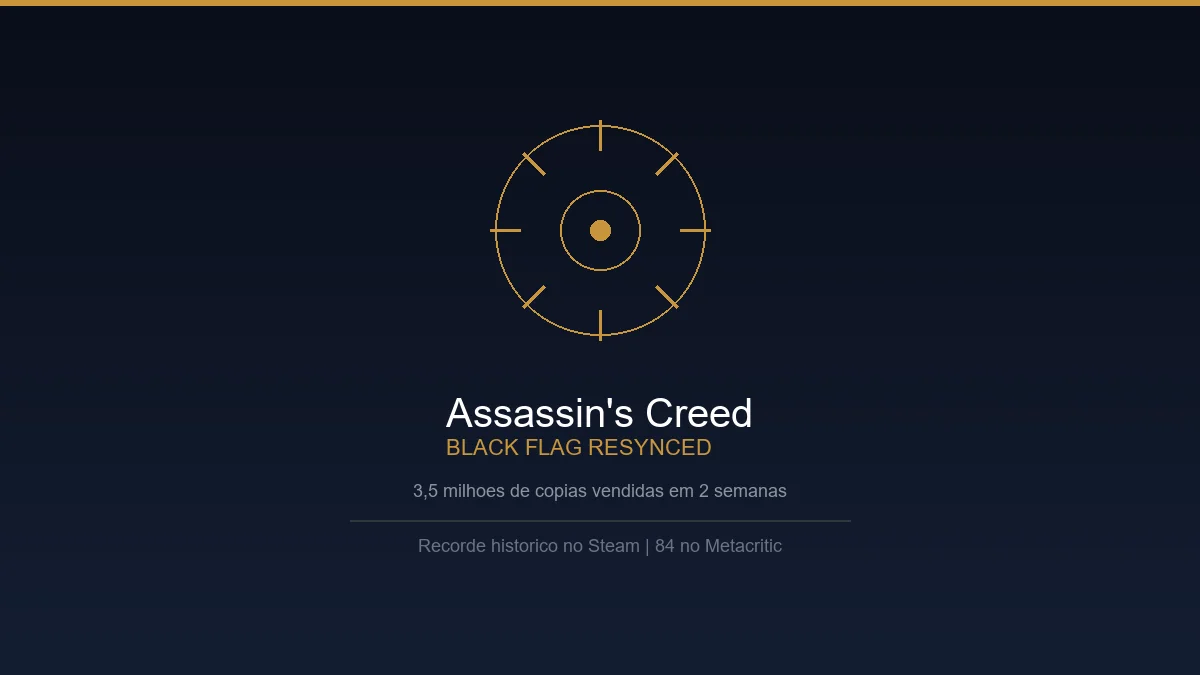 Assassin’s creed black flag resynced vende 3,5 milhões de cópias em duas semanas e bate recorde no steam